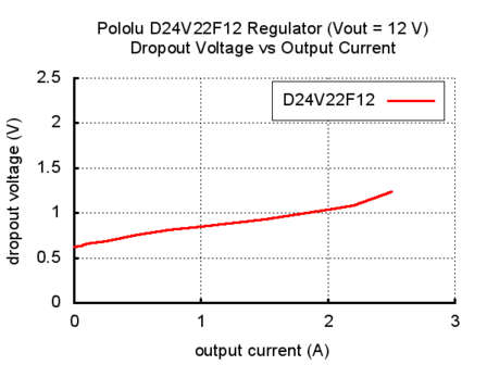 12V, 2.2A Step-Down Voltage Regulator D24V22F12  Pololu 2855
