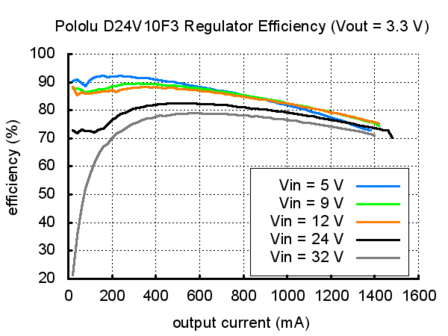 3.3V, 1A Step-Down Voltage Regulator D24V10F3  Pololu 2830