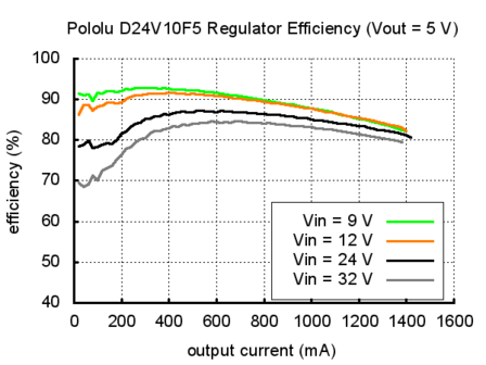 5V, 1A Step-Down Voltage Regulator D24V10F5  Pololu 2831