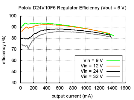 6V, 1A Step-Down Voltage Regulator D24V10F6  Pololu 2832