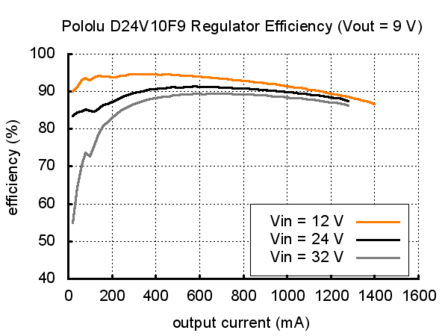 9V, 1A Step-Down Voltage Regulator D24V10F9  Pololu 2833
