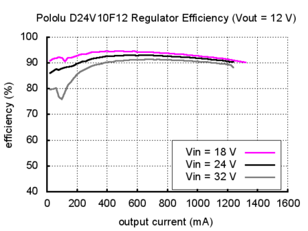 12V, 1A Step-Down Voltage Regulator D24V10F12  Pololu 2834