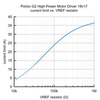 G2 High-Power Motor Driver 18v17  Pololu 2991