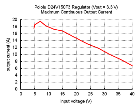 3.3V, 15A Step-Down Voltage Regulator D24V150F3  Pololu 2880