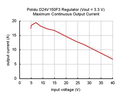 5V, 15A Step-Down Voltage Regulator D24V150F5 Pololu 2881