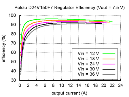 9V, 15A Step-Down Voltage Regulator D24V150F9 Pololu 2884