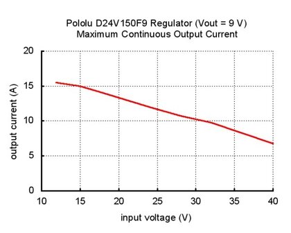 9V, 15A Step-Down Voltage Regulator D24V150F9 Pololu 2884