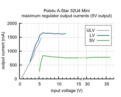 A-Star 32U4 Mini ULV 5V Pololu 3102