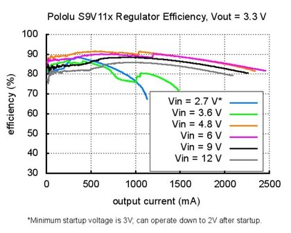 3.3V Step-Up/Down Voltage Regulator w/ Adjustable Low-Voltage Cutoff S9V11F3S5CMA  Pololu 2871