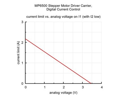 MP6500 Stepper Motor Driver Carrier, Digital Current Control  Pololu 2968