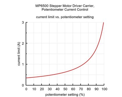 MP6500 Stepper Motor Driver Carrier, Potentiometer Current Control Pololu 2966