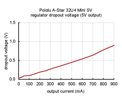 A-Star 32U4 Mini SV  Pololu 3145