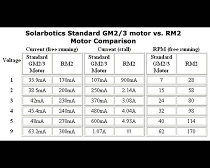Solarbotics RM2 (high-power motor for GM2/3/8/9) Pololu 611