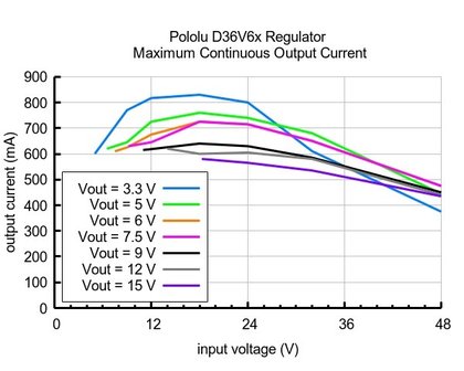 15V, 600mA Step-Down spanningsregelaar D36V6F15 Pololu 3797