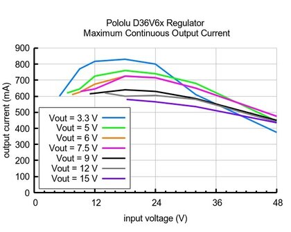 12V, 600mA Step-Down Spanningsregelaar D36V6F12 Pololu 3796