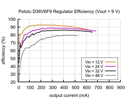 9V, 600mA Step-Down spanningsregelaar D36V6F9 Pololu 3795