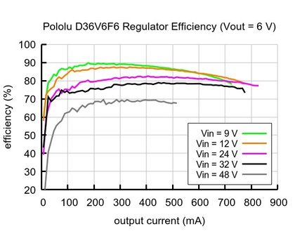 6V, 600mA Step-Down spanningsregelaar D36V6F6 Pololu 3793