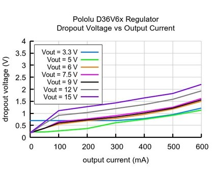 5V, 600mA Step-Down spanningsregelaar D36V6F5 Pololu 3792