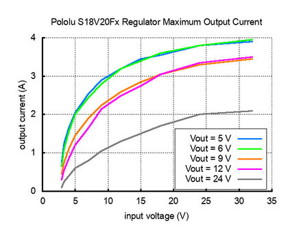 24V Step-Up/Step-Down Voltage Regulator S18V20F24 Pololu 2582