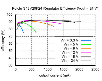 24V Step-Up/Step-Down Voltage Regulator S18V20F24 Pololu 2582