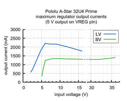 A-Star 32U4 Prime LV microSD with LCD Pololu 4009