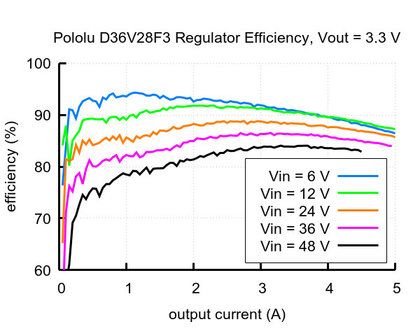 A3.3V, 3.6A Step-Down Voltage Regulator D36V28F3 Pololu 3781