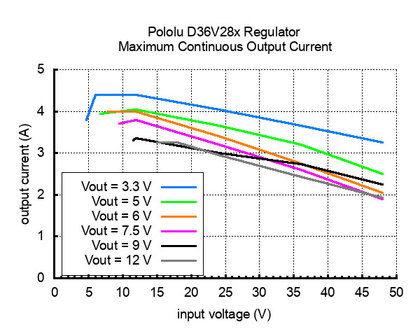 A3.3V, 3.6A Step-Down Voltage Regulator D36V28F3 Pololu 3781