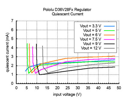 A3.3V, 3.6A Step-Down Voltage Regulator D36V28F3 Pololu 3781