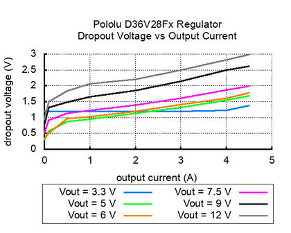 A3.3V, 3.6A Step-Down Voltage Regulator D36V28F3 Pololu 3781