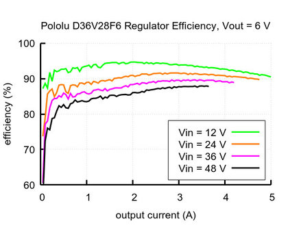 6V, 2.7A Step-Down Voltage Regulator D36V28F6 Pololu 3783