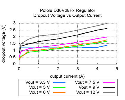 6V, 2.7A Step-Down Voltage Regulator D36V28F6 Pololu 3783