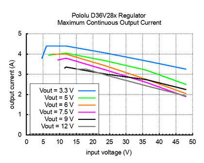 7.5V, 2.6A Step-Down Voltage Regulator D36V28F7 Pololu 3784