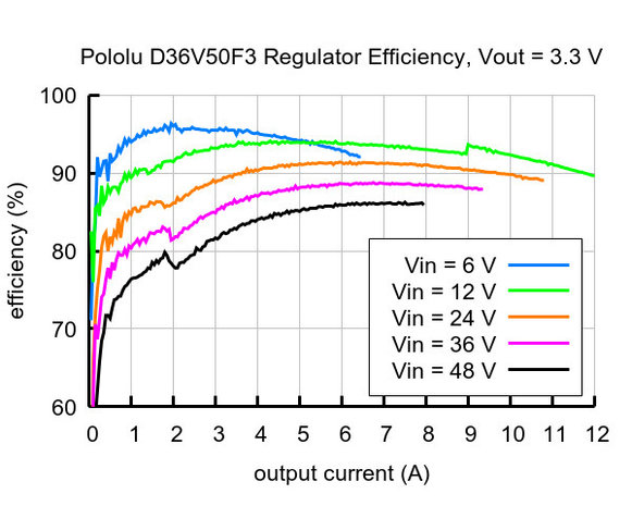 3.3V, 6.5A Step-Down Voltage Regulator D36V50F3 Pololu 4090