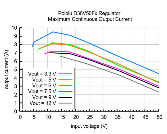 3.3V, 6.5A Step-Down Voltage Regulator D36V50F3 Pololu 4090
