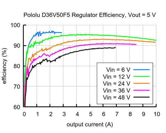 5V, 5.5A Step-Down Voltage Regulator D36V50F5 Pololu 4091
