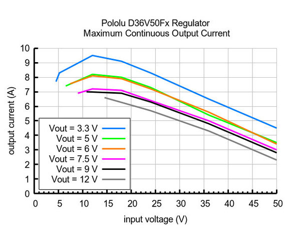 5V, 5.5A Step-Down Voltage Regulator D36V50F5 Pololu 4091