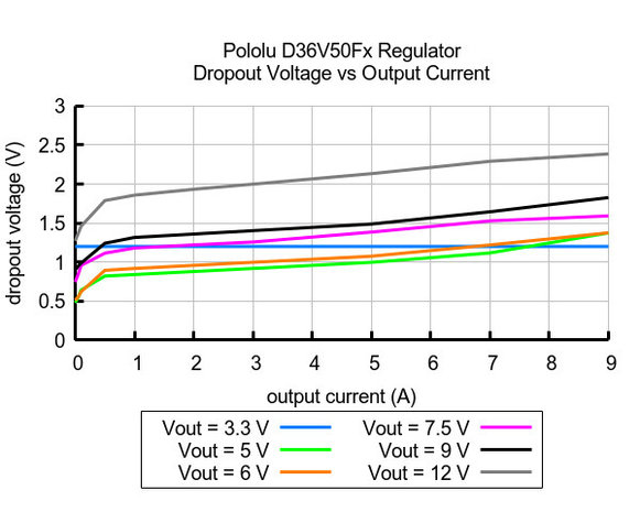 5V, 5.5A Step-Down Voltage Regulator D36V50F5 Pololu 4091