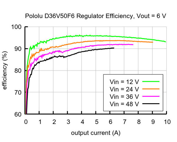 6V, 5.5A Step-Down Voltage Regulator D36V50F6 Pololu 4092