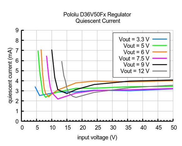 6V, 5.5A Step-Down Voltage Regulator D36V50F6 Pololu 4092