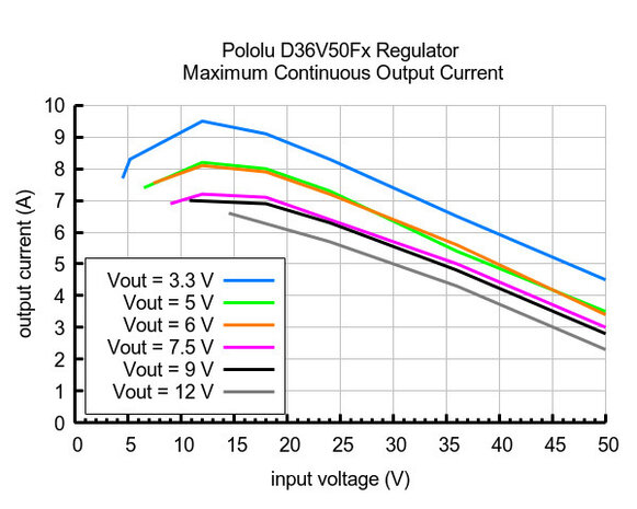 7.5V, 5A Step-Down Voltage Regulator D36V50F7 Pololu 4093