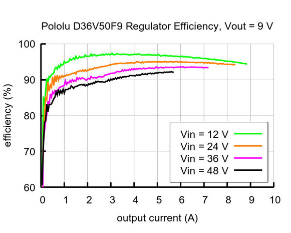 9V, 5A Step-Down Voltage Regulator D36V50F9 Pololu 4094