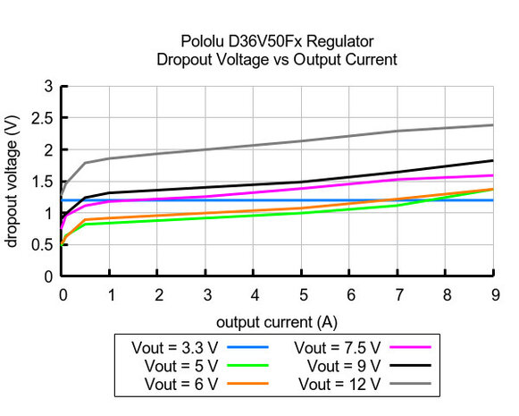 9V, 5A Step-Down Voltage Regulator D36V50F9 Pololu 4094