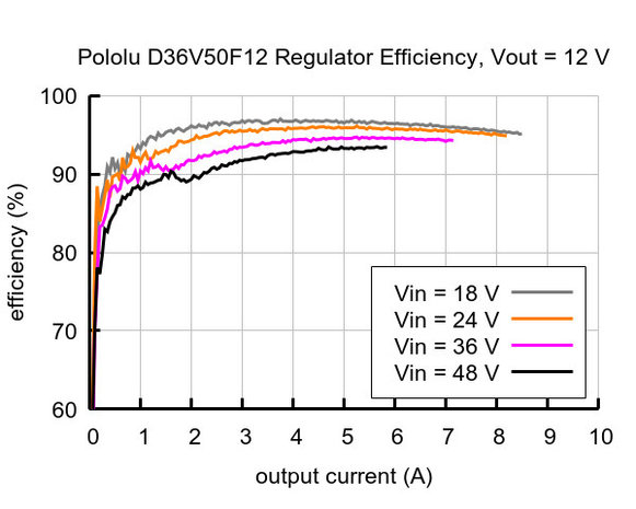 12V, 4.5A Step-Down Voltage Regulator D36V50F12 Pololu 4095