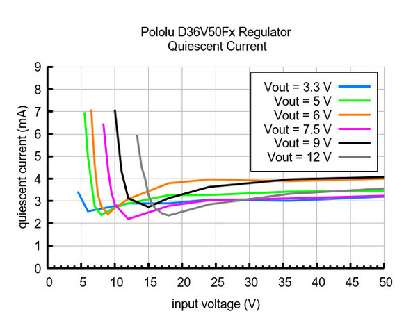 12V, 4.5A Step-Down Voltage Regulator D36V50F12 Pololu 4095