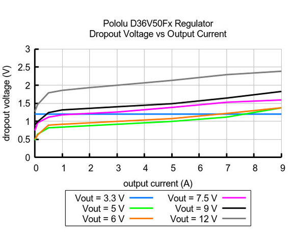 12V, 4.5A Step-Down Voltage Regulator D36V50F12 Pololu 4095