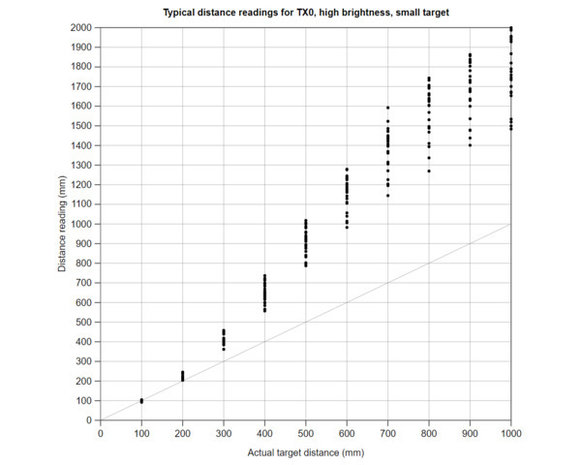 3-Channel Wide FOV Time-of-Flight Distance Sensor Using OPT3101 Pololu 3412