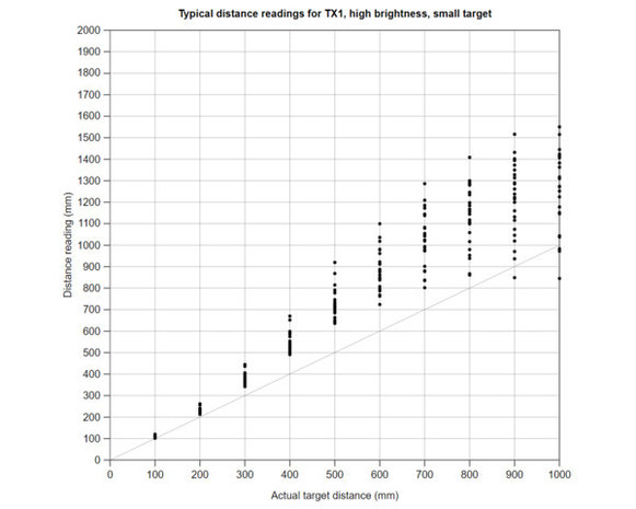 3-Channel Wide FOV Time-of-Flight Distance Sensor Using OPT3101 Pololu 3412