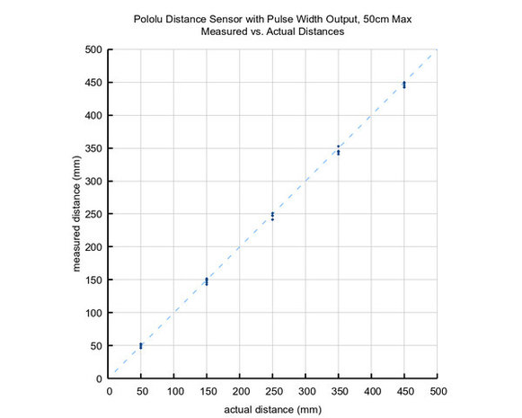 Distance Sensor with Pulse Width Output, 50cm Max Pololu 4064