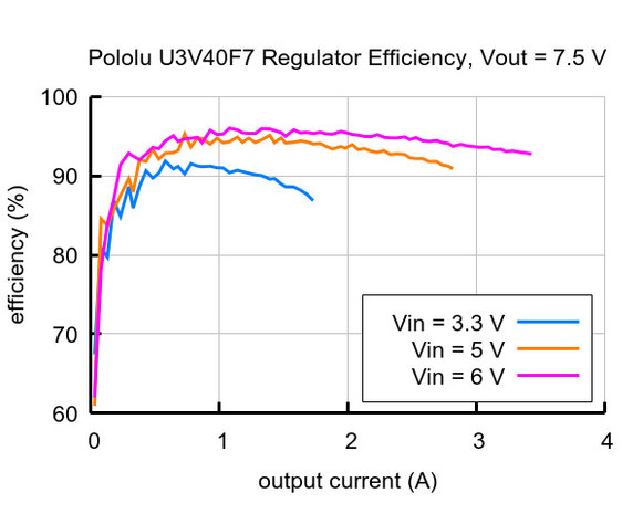 7.5V Step-Up Voltage Regulator U3V40F7 Pololu 4014