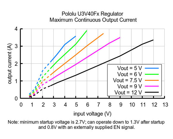 7.5V Step-Up Voltage Regulator U3V40F7 Pololu 4014